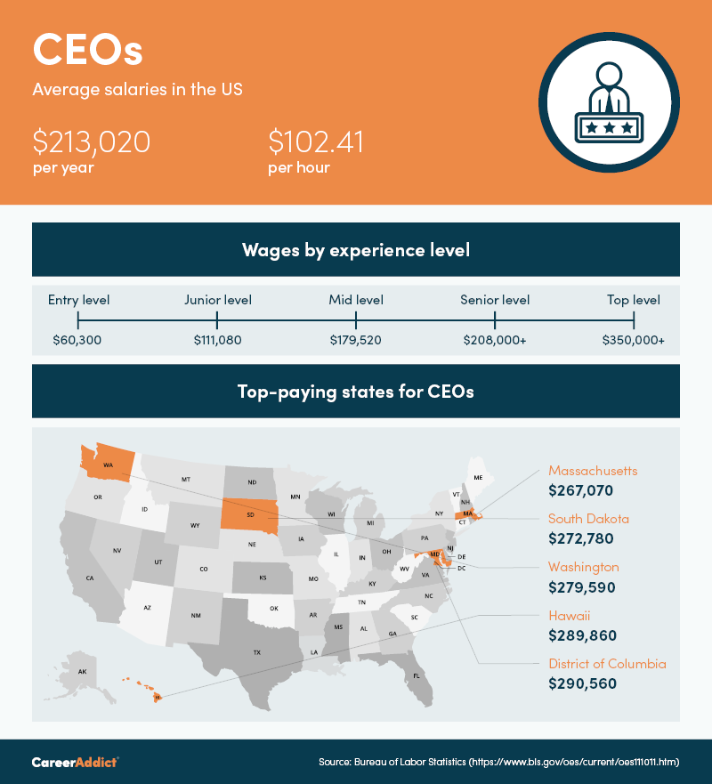 CEOs salary infographic - How to become a CEO