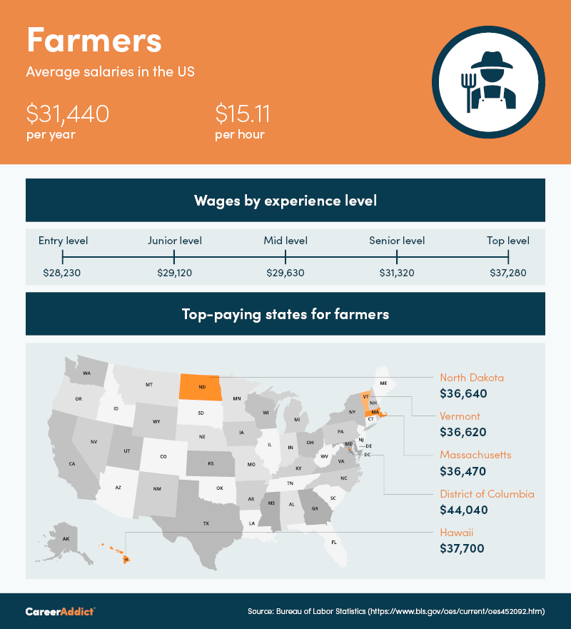 Salary Infographic Farmers