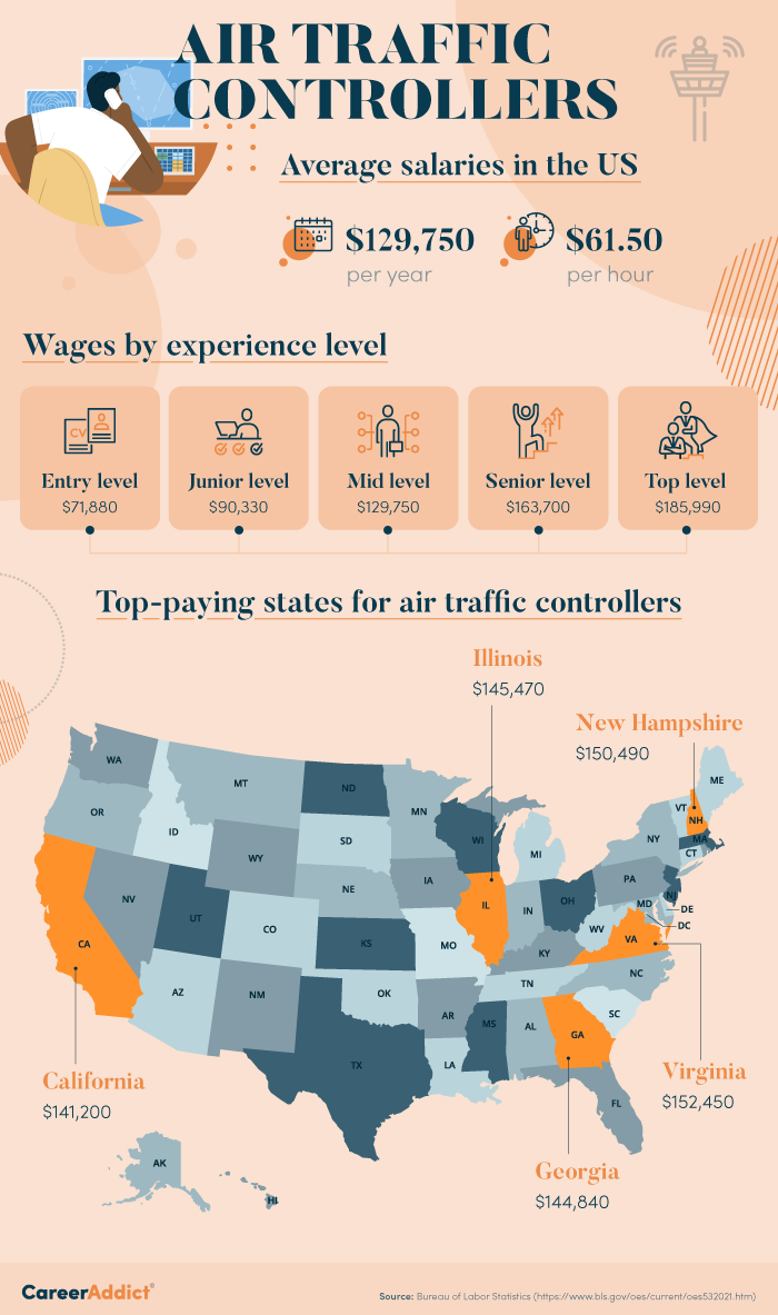 Air traffic controller salary infographic