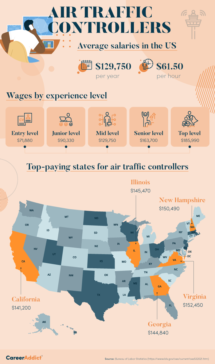 Salary Air Traffic Controllers 