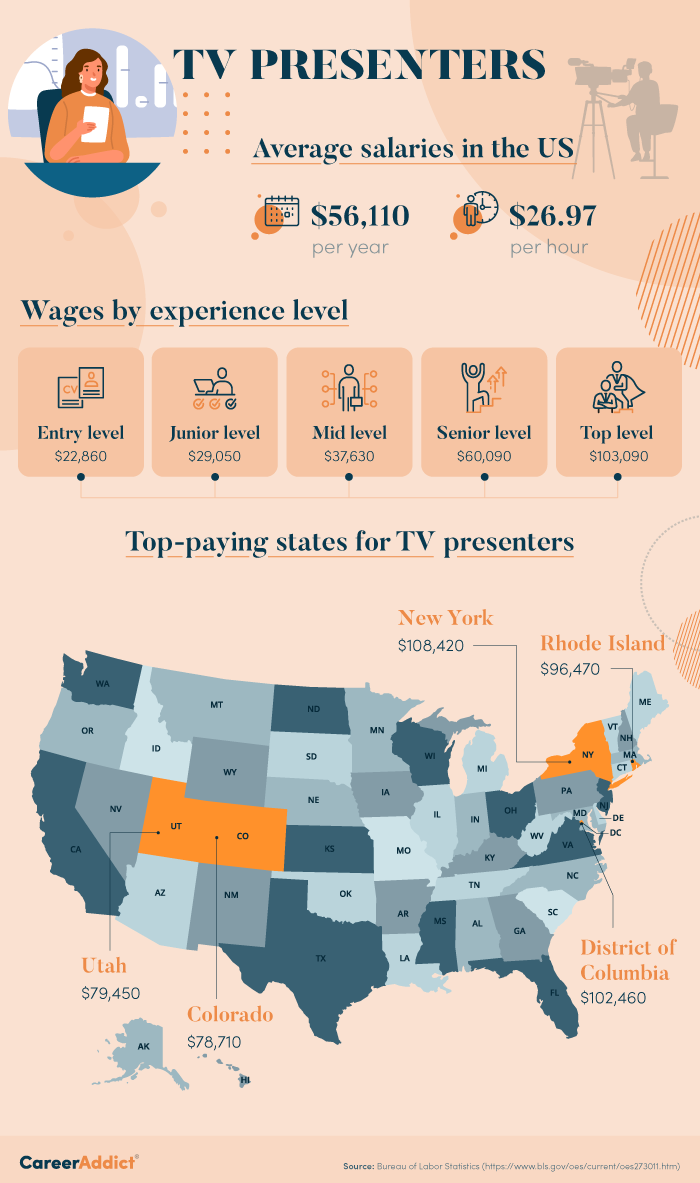 tv news presenter salary