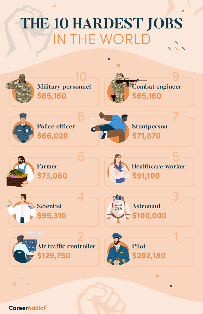 The hardest jobs in the world (infographic)