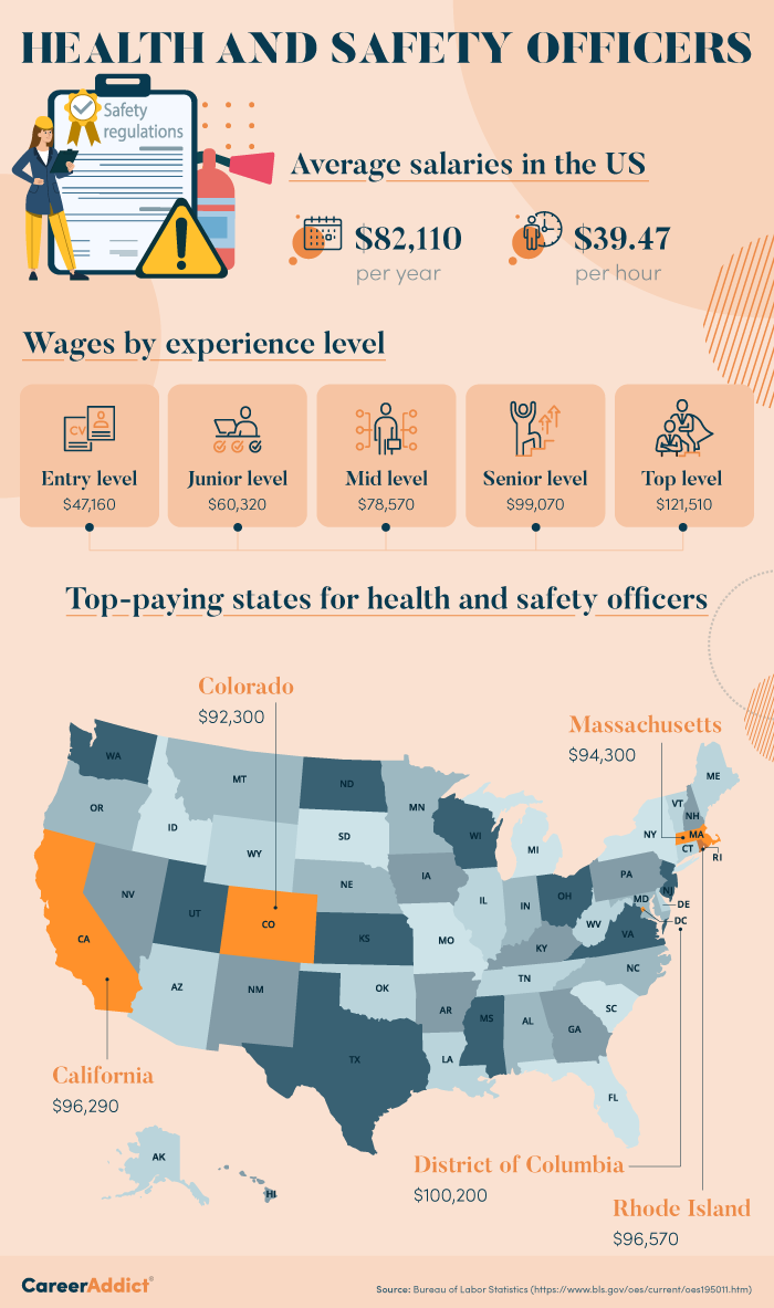 Health and Safety Officer Salary