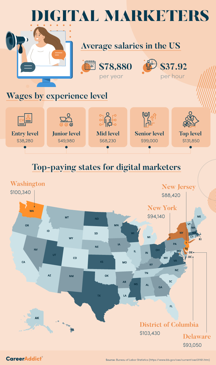 Digital Marketer Salary
