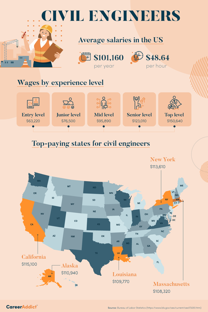 Civil Engineers Salary